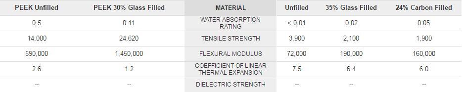 PEEK vs polymer PTFE/FEP